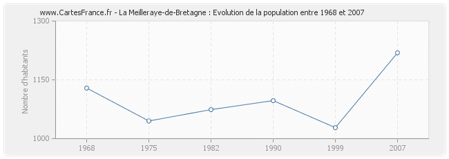 Population La Meilleraye-de-Bretagne